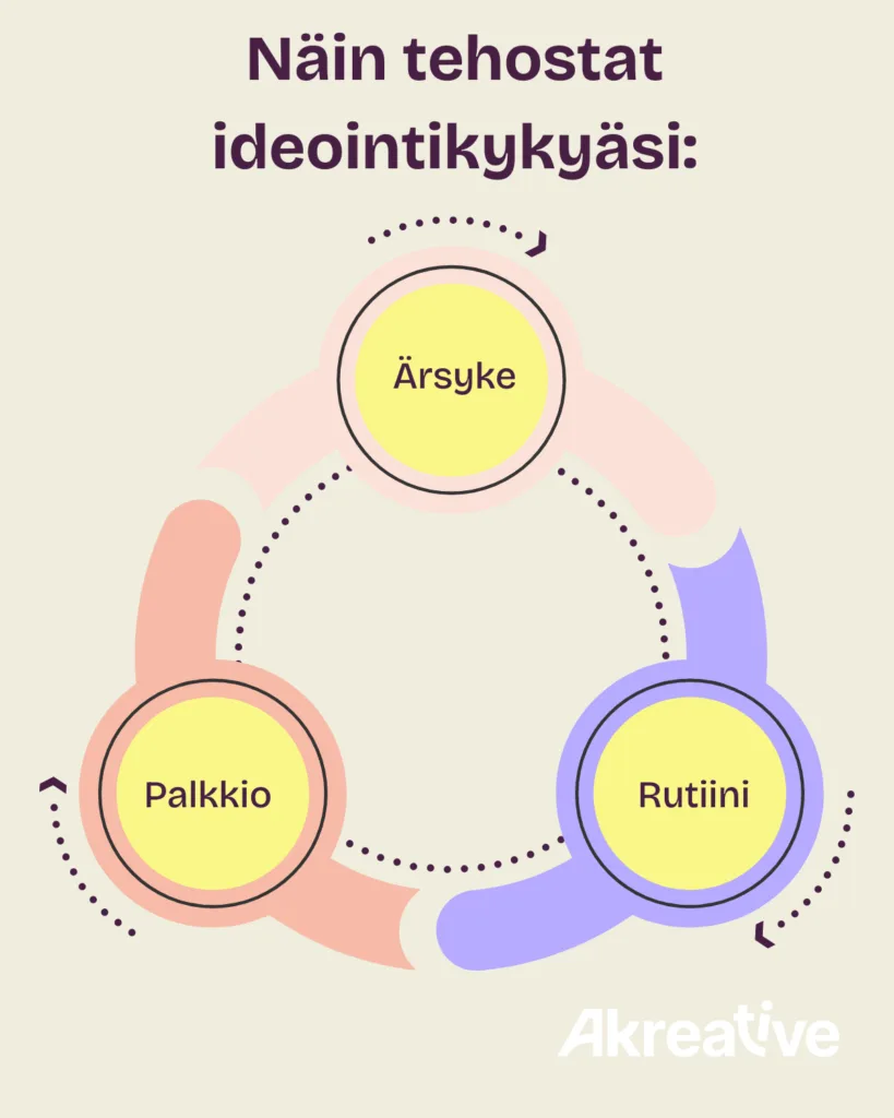 Akreative_nain_tehostat_ideointikykyasi